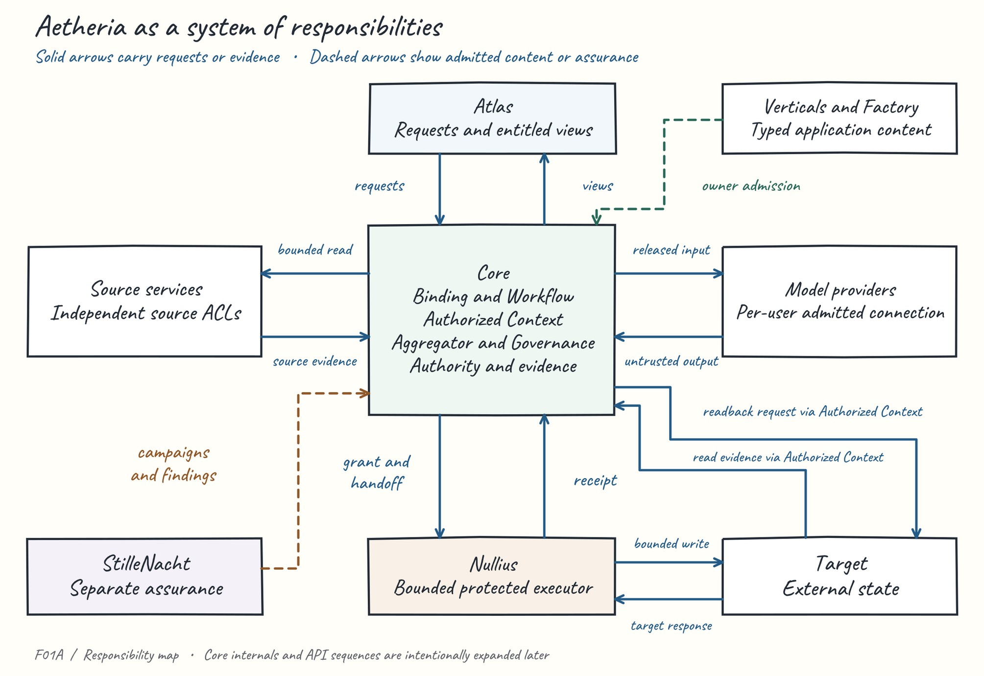 Conceptual textbook map of the responsibilities of Atlas, Core, Nullius, cognition, source access, the target, and StilleNacht.