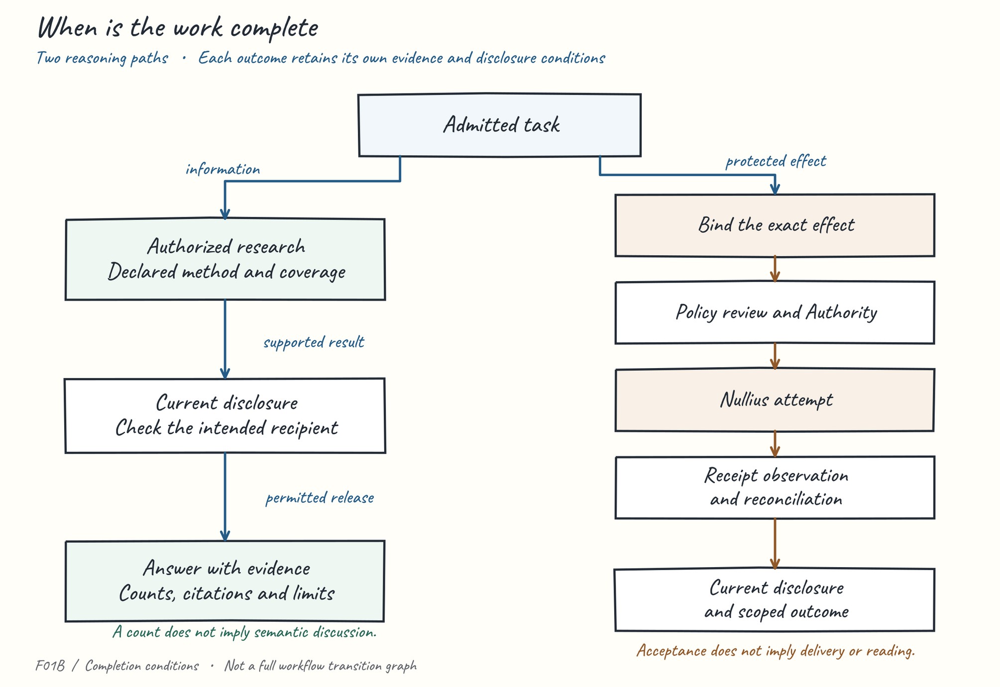 Handwritten textbook diagram showing a research answer and a separate protected action, with authorization, execution, and observation steps.